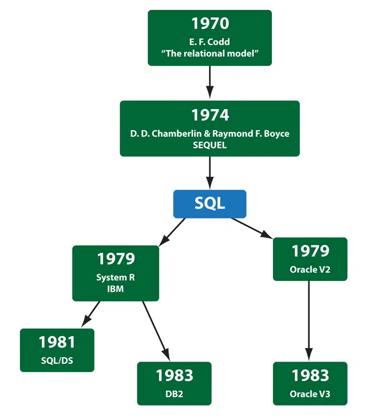 history of sql