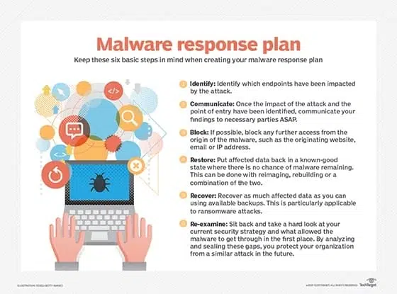 malware response plan