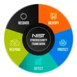 nist id