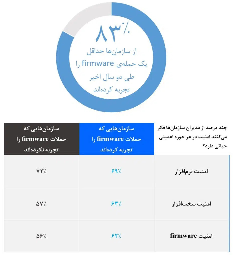 امنیت و حملات firmware