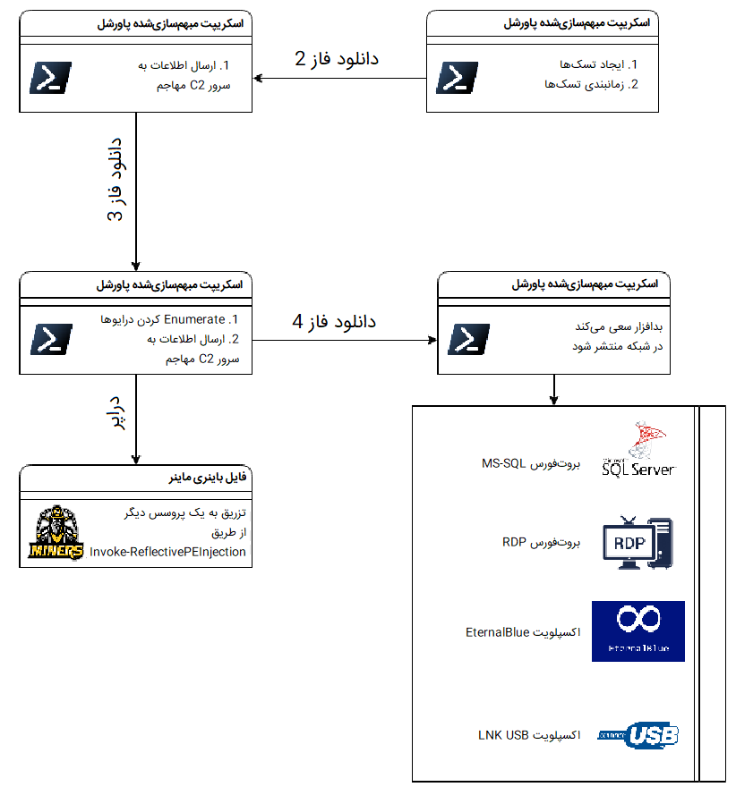 نحوه کارکرد بدافزار lemon duck