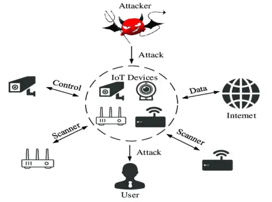 زمانی که سیستم اینترنت اشیا به طور فزاینده‌ای توسعه می‌یابد، خطر حمله وجود دارد.
