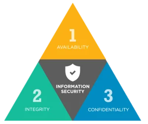 What Is the CIA Triad