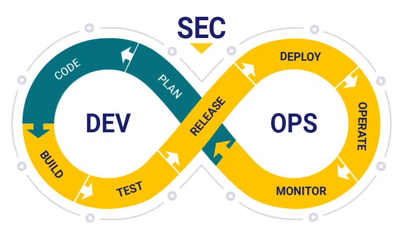 DevSecOps رویکردی است که به طراحی فرهنگ، اتوماسیون و پلتفرم‌های کاری پرداخته و امنیت را به عنوان یک مسئولیت مشترک در کل چرخه عمر فناوری اطلاعات ادغام می‌کند.