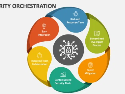 Security Orchestration