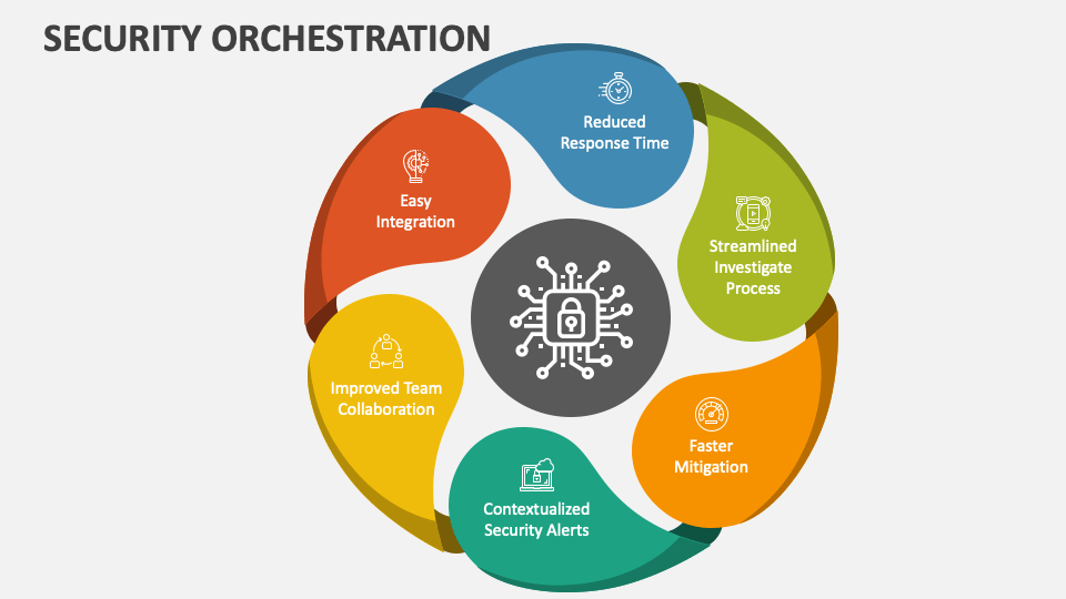 Security Orchestration