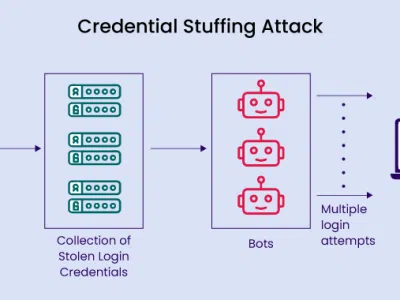 Credential Stuffing یک روش حمله سایبری است که در آن مهاجمان از لیست‌های اطلاعات کاربری لو رفته برای نفوذ به یک سیستم استفاده می‌کنند.