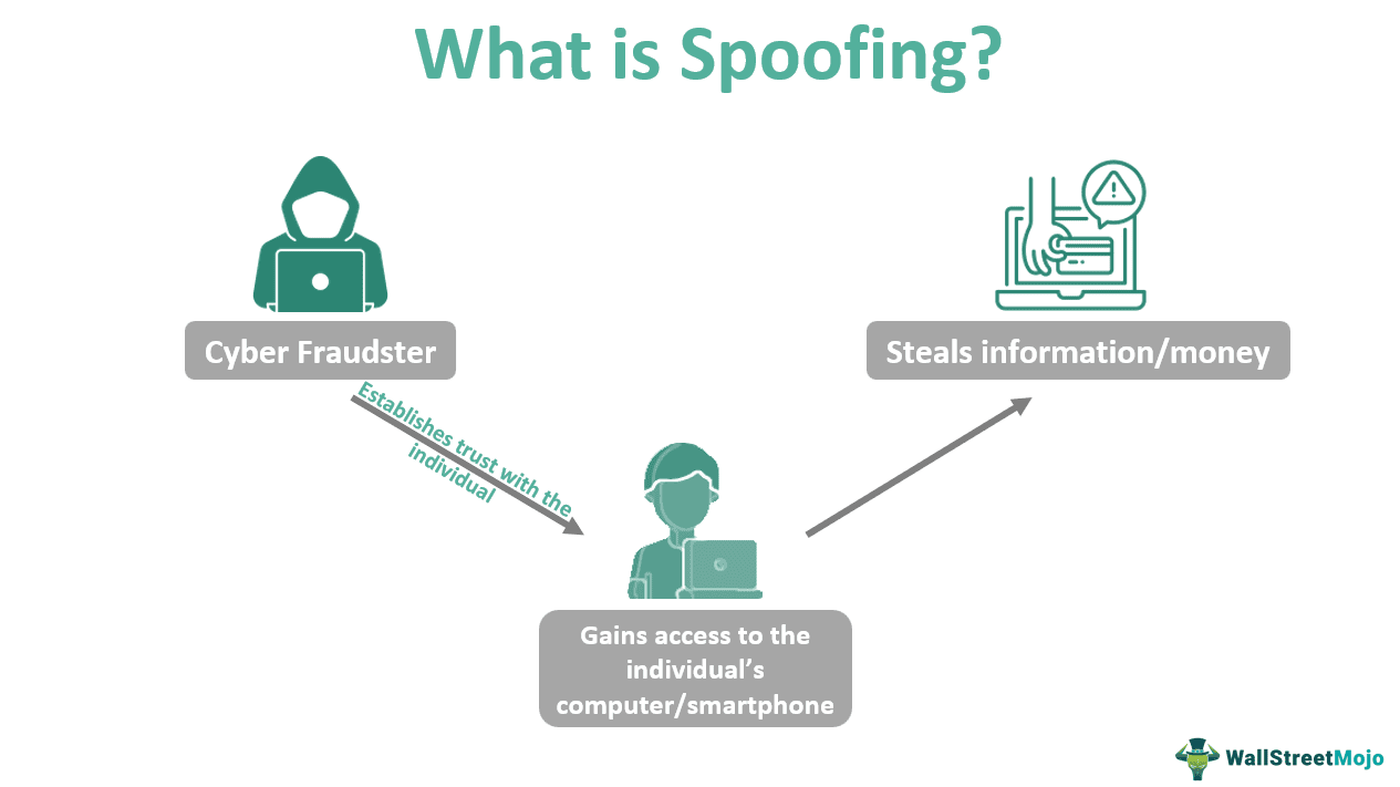 What is Spoofing