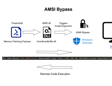 راهنمای جامع در مورد Bypass کردن AMSI
