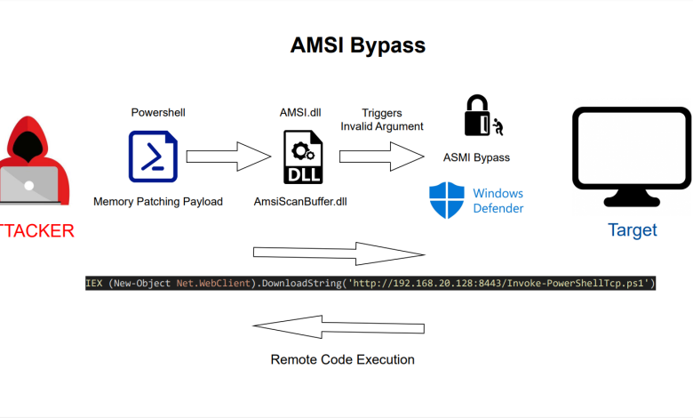 راهنمای جامع در مورد Bypass کردن AMSI